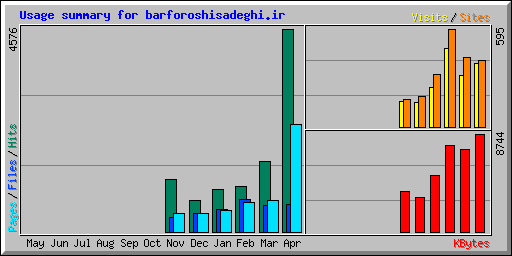 Usage summary for barforoshisadeghi.ir